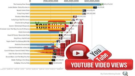 Most Viewed Youtube Videos Youtube