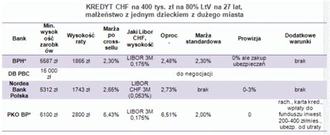 Gdzie Mo Na Dosta Kredyt Hipoteczny We Franku Infor Pl