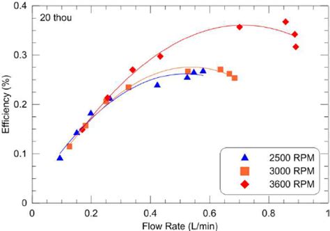 Thou Spacing Efficiency Vs Flow Rate For Different Motor Speeds