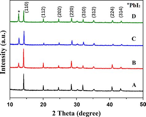 X‐ray Diffraction Xrd Patterns Of Perovskite Layers Synthesized On