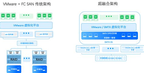 什么是超融合？有什么优势？ 知乎