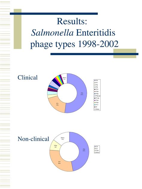 PPT Salmonella Reference Laboratory Epidemiology Of Salmonella