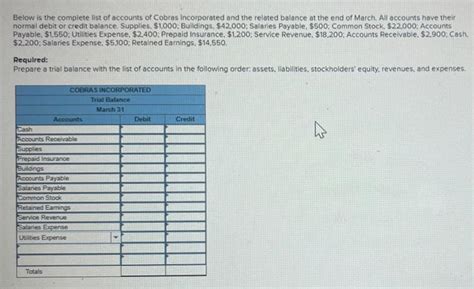 Solved Below Is The Complete List Of Accounts Of Cobras Chegg