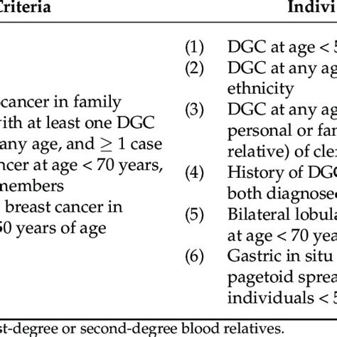 Hereditary Diffuse Gastric Cancer Hdgc Genetic Testing Criteria From