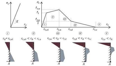 6 Stress Strain Relationship Above For Different Stages Below