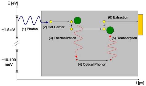 Schematic Showing Processes In A Hot Carrier Solar Cell A High