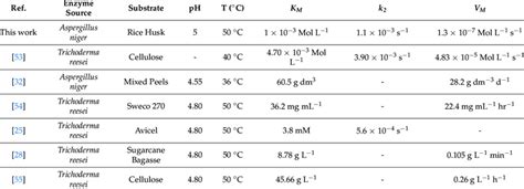 Cellulose Enzymatic Hydrolysis Kinetic Constants Proposed By Various