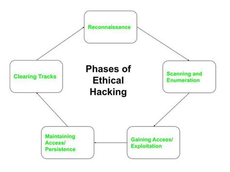 5 Phases Of Hacking Geeksforgeeks