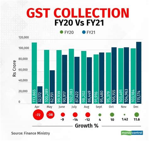 GST Collections For December Highest Ever At Rs 1 15 Lakh Crore