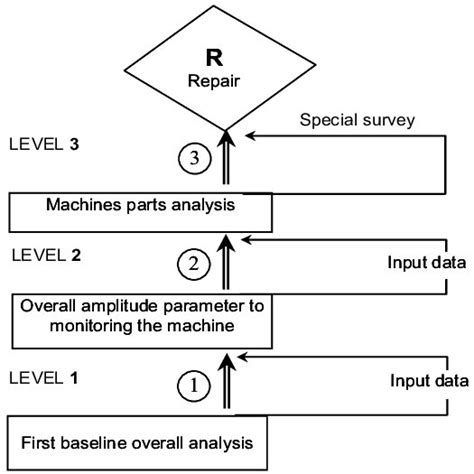 Typical Predictive Maintenance Program Download Scientific Diagram