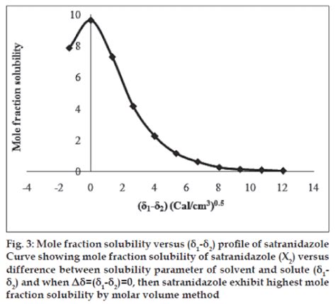 Determination And Evaluation Of Solubility Parameter Of Satranidazole