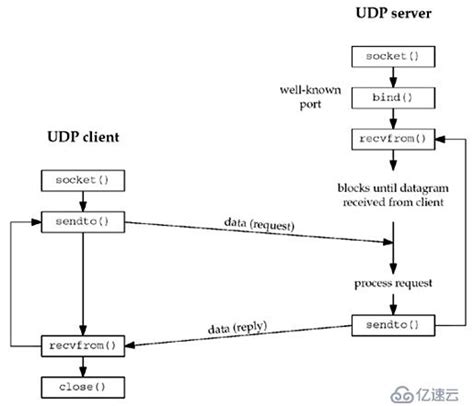 基于udp协议的网络程序 网络安全 亿速云