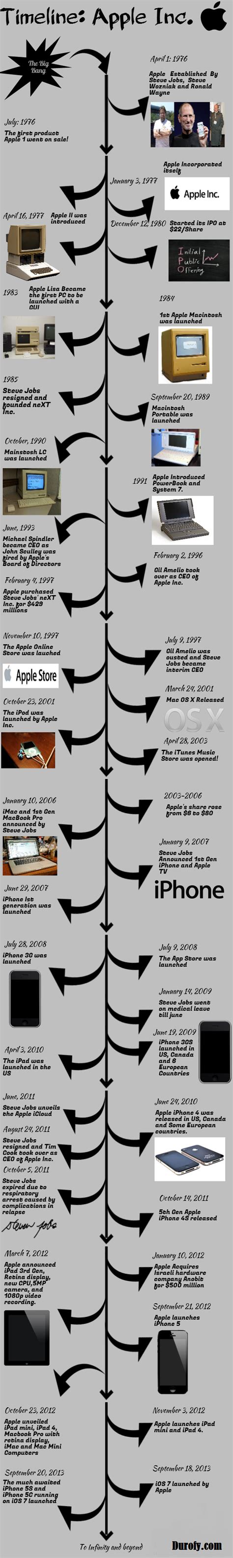 Apple History Timeline