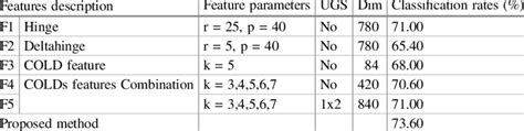 Gender Classification Rates With Different Features The Proposed Method