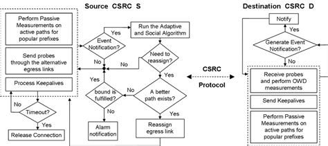 3: High-level description of the CSRC interactions. | Download ...