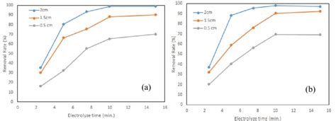 Effect Of Distance Between The Electrodes On A Color And B TOC