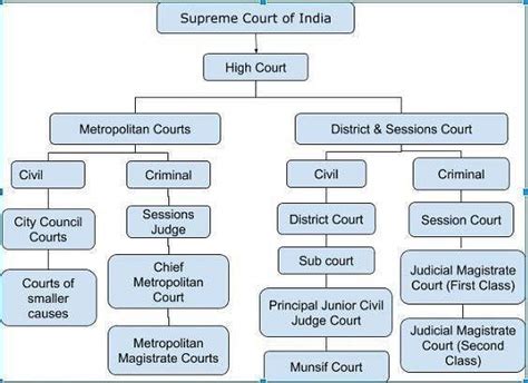 Subordinate Courts In India Indian Polity Indian Polity For UPSC