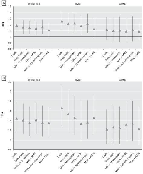 Associations Between Environmental Exposures And Overall Mild Cognitive