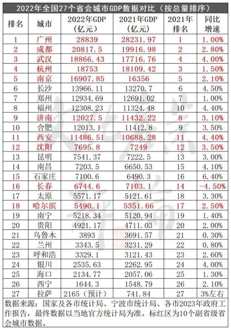 全国15个副省级城市2022年排名出炉，文化产业成为多城软肋风闻