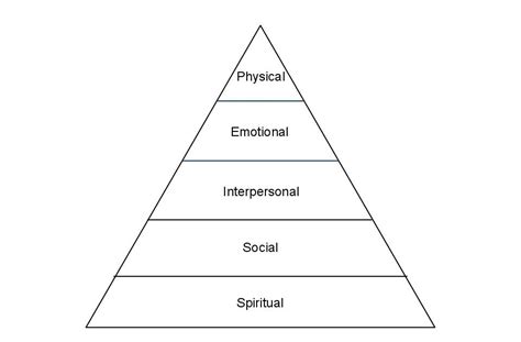 pheaney.com: The Relationship Pyramid