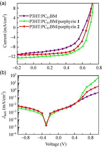 Opv Device Performance Based On P3htpc 61 Bm Photoactive Layers A