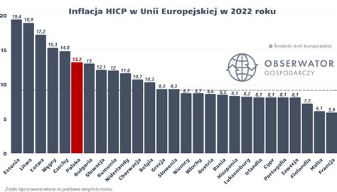 Inflacja W Europie W 2022 Roku Polska Poza Podium S O S Dla Gospodarki