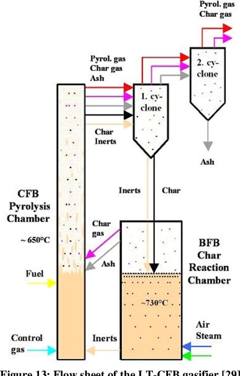 Figure 13 From Biomass Gasification Cogeneration A Review Of State Of