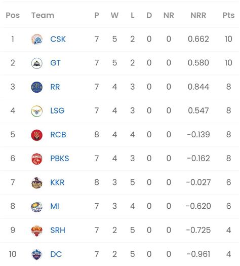 ipl  points table updated standings  royal challengers