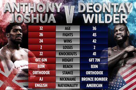 Anthony Joshua Vs Deontay Wilder Tale Of The Tape As Brit Talks Up Big