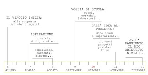 Linea Temporale Bumblebee Project