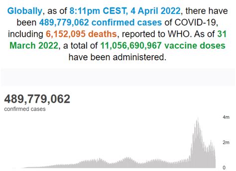 世卫组织：全球累计新冠肺炎确诊病例超48977亿例欧洲夏令时间死亡