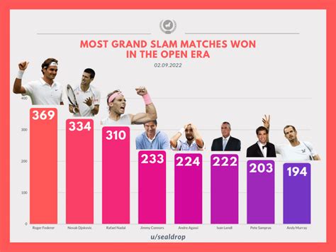 Most Grand Slam Matches Won In The Open Era Rtennis