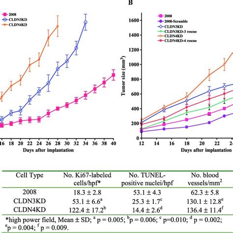 Cldn3 And Cldn4 Control The Growth Of Ovarian Tumor Xenografts In Vivo