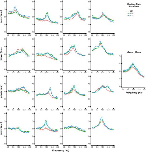 Visual Modulation Of Resting State α Oscillations Eneuro