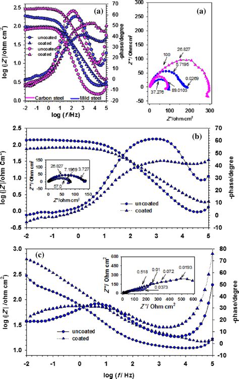 Electrochemical Impedance Spectra For A Coated And Uncoated Carbon And