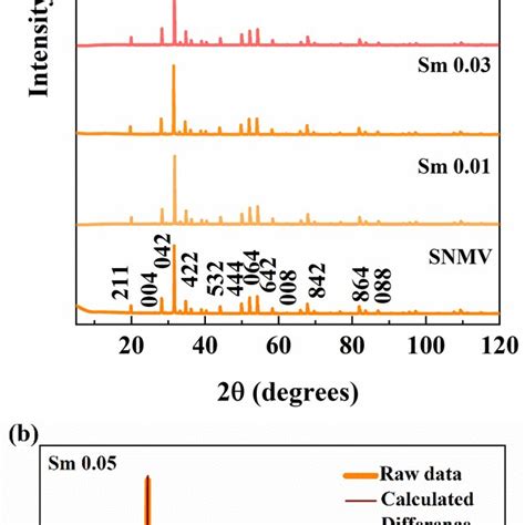 a XRD patterns of SNMV Sm³ x 0 0 01 0 03 0 05 0 07 0 10 and