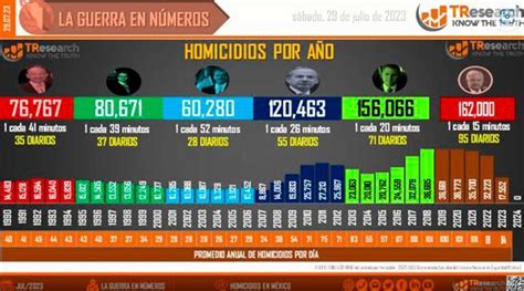 Noticiero Panorama Queretano El Sexenio De Amlo Alcanzó Los 162 Mil Homicidios Dolosos