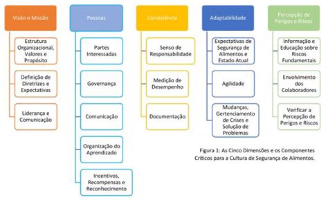 Food Safety Brazil Publica Tradução Do Guia De Cultura De Segurança De