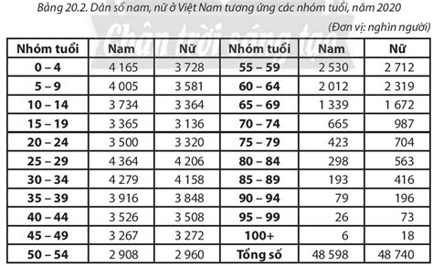 Cho bảng số liệu 20 2 em hãy tính cơ cấu dân số theo giới tương ứng