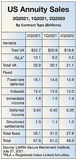 Us Annuity Sales Second Qtr 2021 Retirement Income Journal