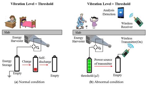 Sensors Free Full Text A Self Powered Threshold Based Wireless Sensor For The Detection Of