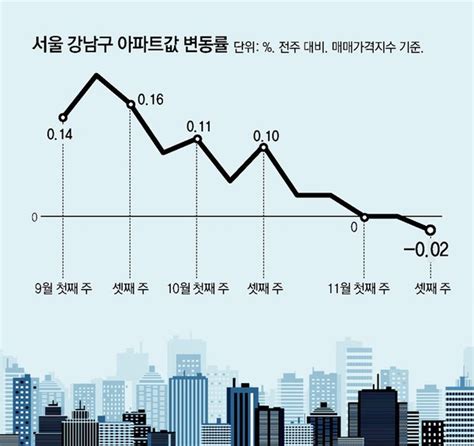 서초 아크로리버뷰 두 달새 3억 뚝강남 집값 7개월만에 하락 네이트 뉴스