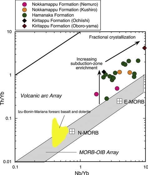 Th Yb Vs Nb Yb Diagram Pearce For Samples From The Nemuro