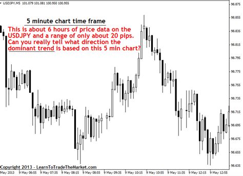 What Are The Best Chart Time Frames To Trade ? » Learn To Trade The Market