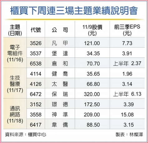 櫃買業績發表會 下周三連發 工商時報