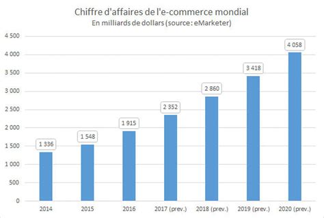 Chiffre D Affaires De L E Commerce Dans Le Monde