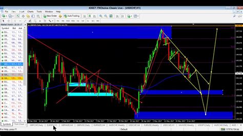 Understanding Correction Moves In The Forex Market Youtube