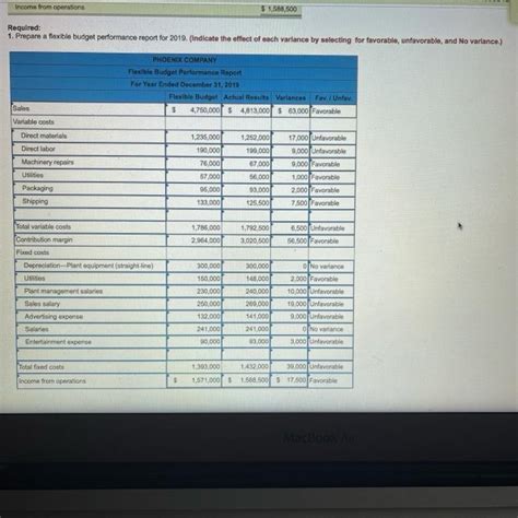 Solved Phoenix Company S Master Budget Included The Chegg