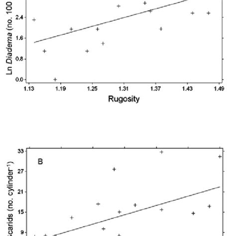 Linear Regression Plots Of A Diadema Antillarum Density Ln