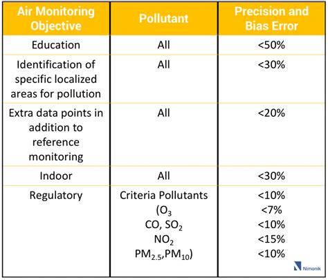 air pollutants range | Nimonik Environment, Health & Safety and Quality Compliance